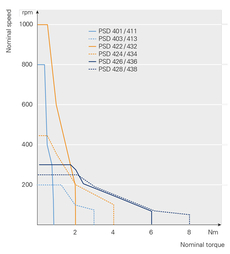 Performance curve of PSD direct drives
